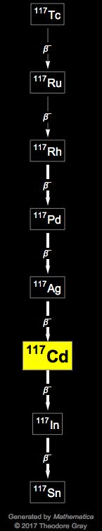 Decay Chain Image