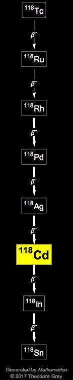 Decay Chain Image