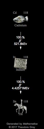 Decay Chain Image