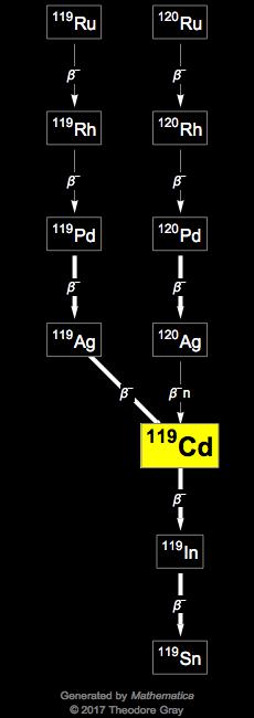 Decay Chain Image