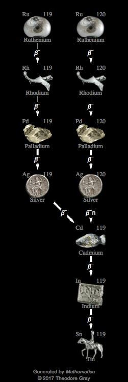 Decay Chain Image