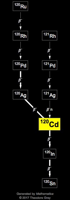 Decay Chain Image