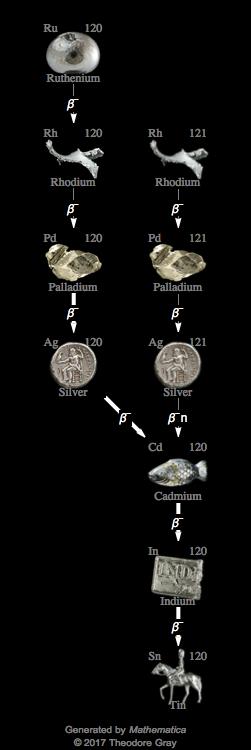 Decay Chain Image