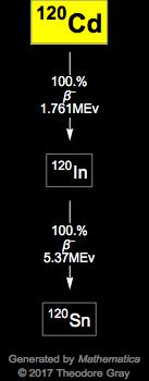 Decay Chain Image