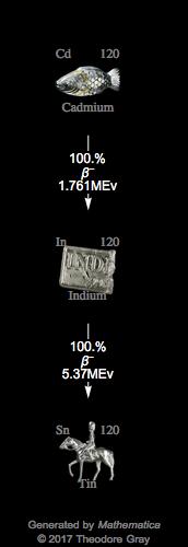 Decay Chain Image