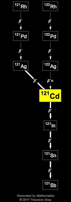 Decay Chain Image