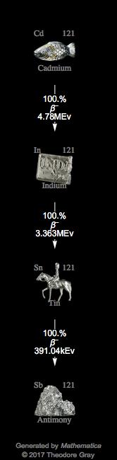Decay Chain Image