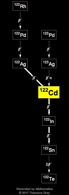 Decay Chain Image