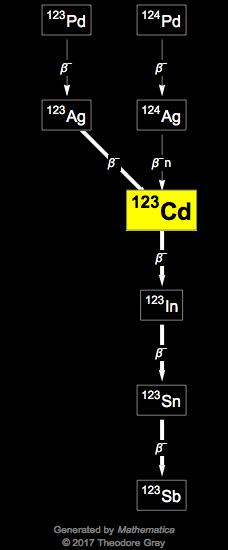 Decay Chain Image