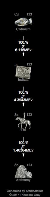 Decay Chain Image