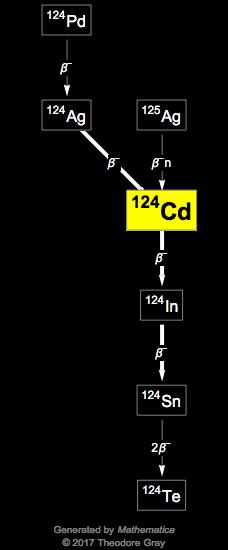 Decay Chain Image