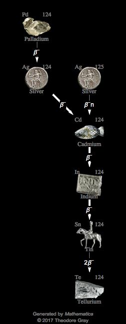 Decay Chain Image