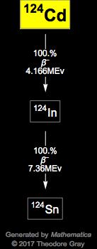 Decay Chain Image