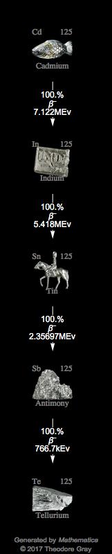Decay Chain Image