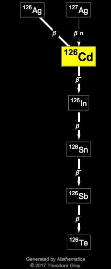 Decay Chain Image