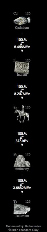 Decay Chain Image