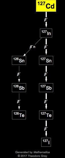 Decay Chain Image