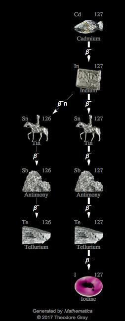 Decay Chain Image