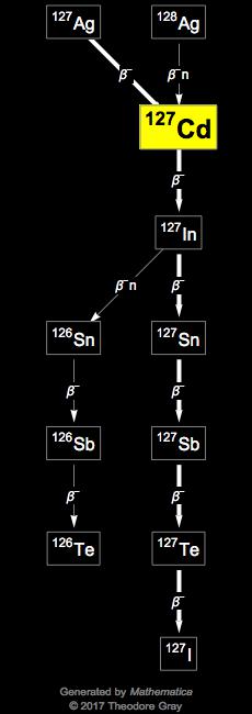 Decay Chain Image