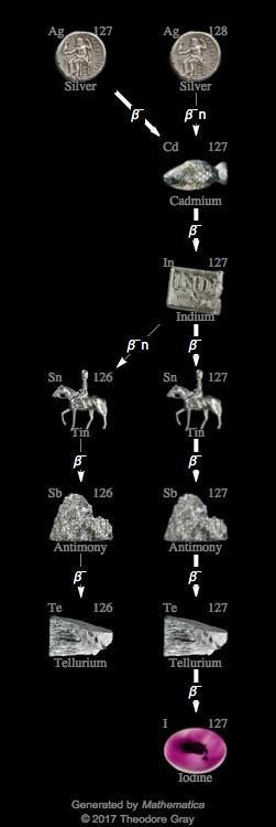 Decay Chain Image