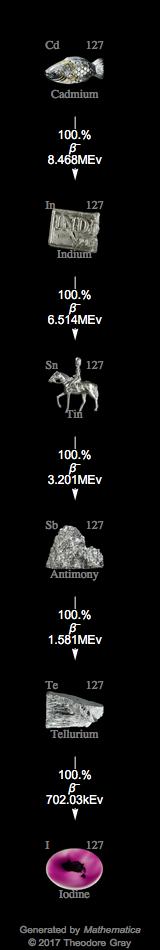Decay Chain Image