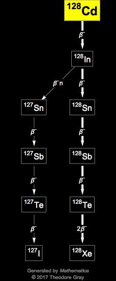 Decay Chain Image