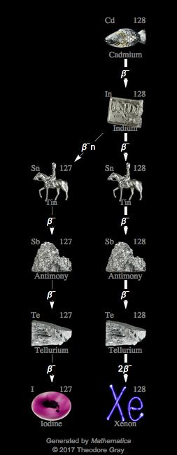 Decay Chain Image