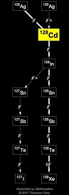 Decay Chain Image