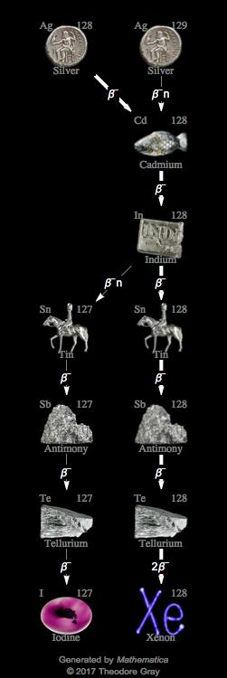 Decay Chain Image