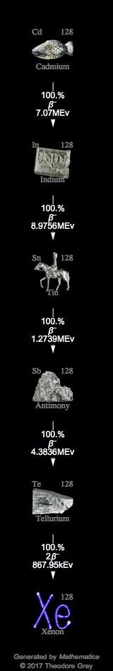 Decay Chain Image