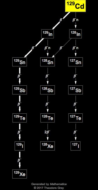 Decay Chain Image