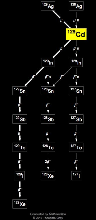 Decay Chain Image