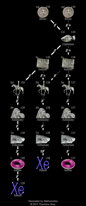 Decay Chain Image