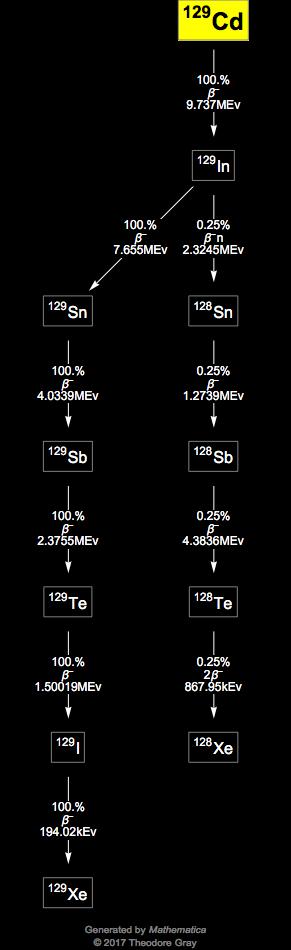 Decay Chain Image
