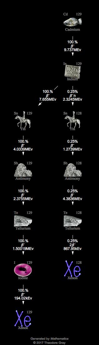 Decay Chain Image