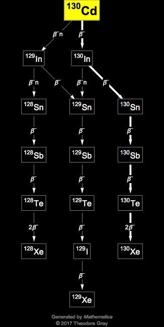 Decay Chain Image