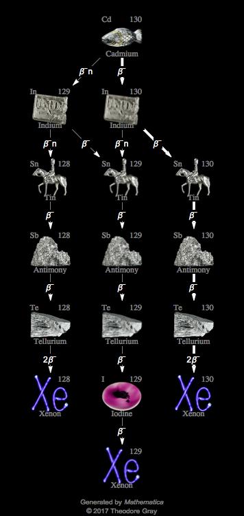 Decay Chain Image