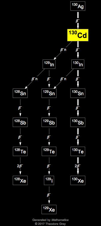 Decay Chain Image