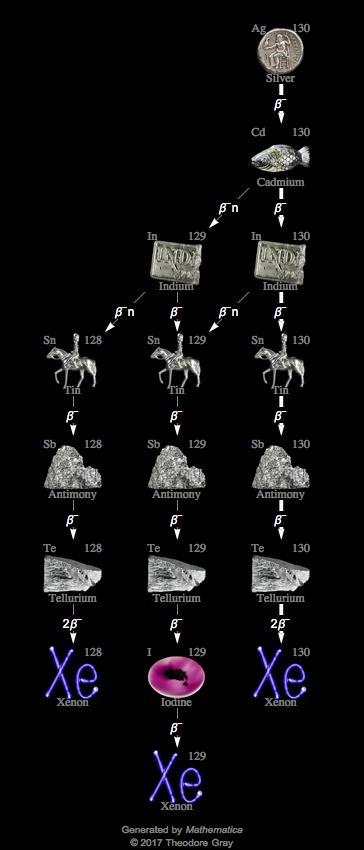 Decay Chain Image