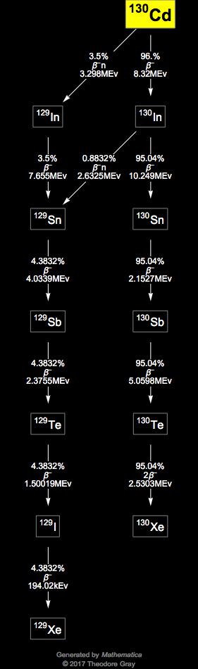 Decay Chain Image
