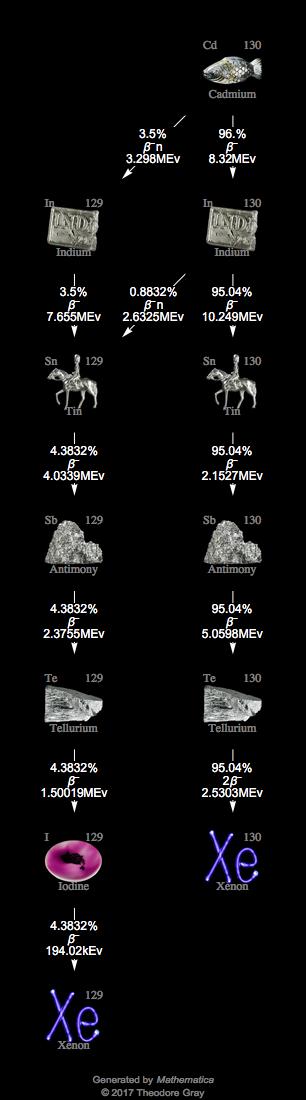 Decay Chain Image