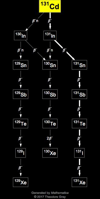 Decay Chain Image