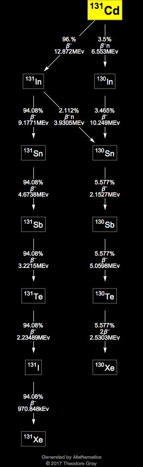Decay Chain Image