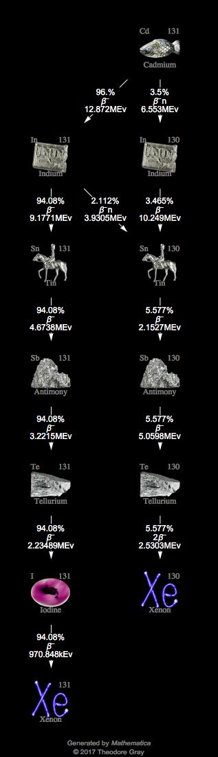 Decay Chain Image