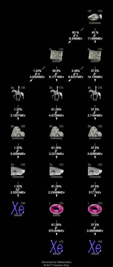Decay Chain Image