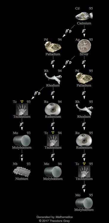 Decay Chain Image
