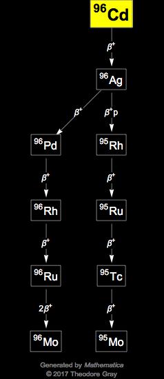 Decay Chain Image