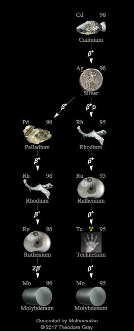 Decay Chain Image