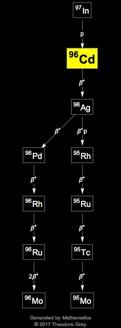 Decay Chain Image