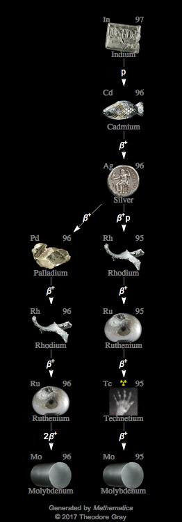 Decay Chain Image